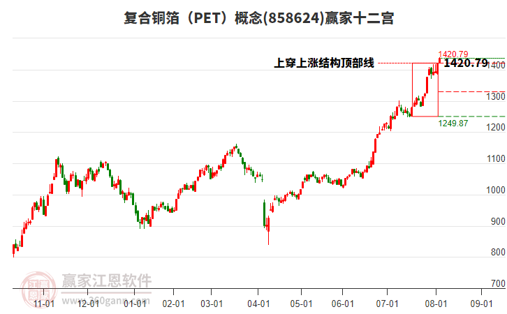 858624復(fù)合銅箔（PET）贏家十二宮工具