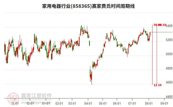家用電器行業(yè)贏家費(fèi)氏時(shí)間周期線工具 家用電器行業(yè)贏家費(fèi)氏時(shí)間周期線工具