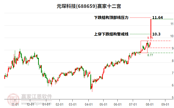 688659元琛科技贏家十二宮工具