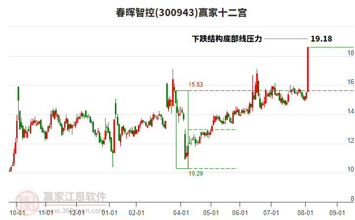 300943春晖智控赢家十二宫工具