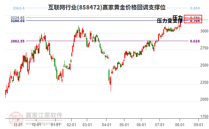 互聯(lián)網(wǎng) 互聯(lián)網(wǎng)
