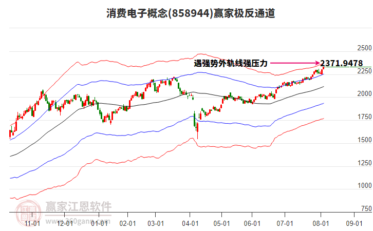 858944消費(fèi)電子贏家極反通道工具