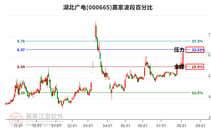 000665湖北廣電波段百分比工具
