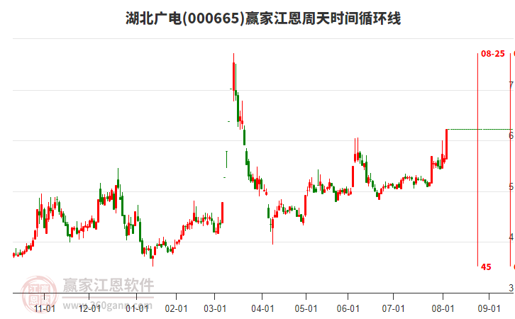 000665湖北廣電江恩周天時間循環(huán)線工具