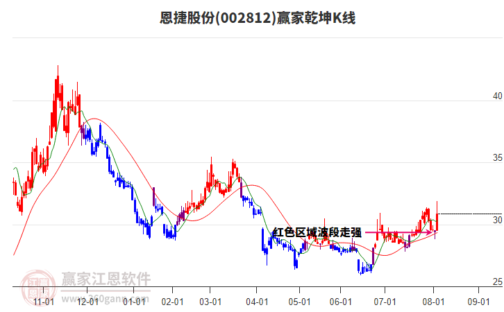 002812恩捷股份贏家乾坤K線工具 002812恩捷股份贏家乾坤K線工具