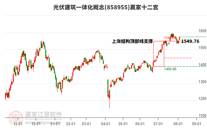 858955光伏建筑一體化贏家十二宮工具 858955光伏建筑一體化贏家十二宮工具