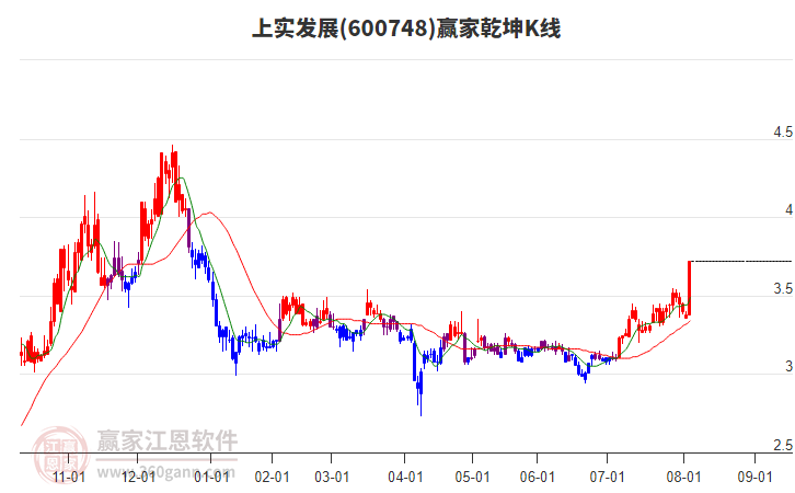 600748上實(shí)發(fā)展贏家乾坤K線工具