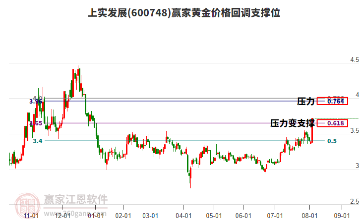 600748上實(shí)發(fā)展黃金價(jià)格回調(diào)支撐位工具