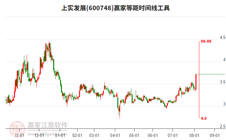 600748上實(shí)發(fā)展等距時(shí)間周期線工具