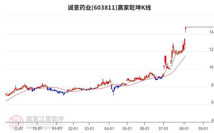603811誠意藥業(yè)贏家乾坤K線工具