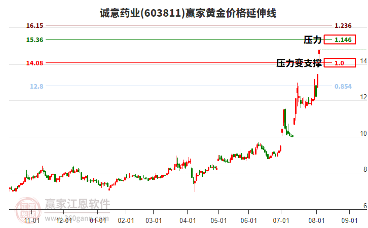 603811誠意藥業(yè)黃金價格延伸線工具