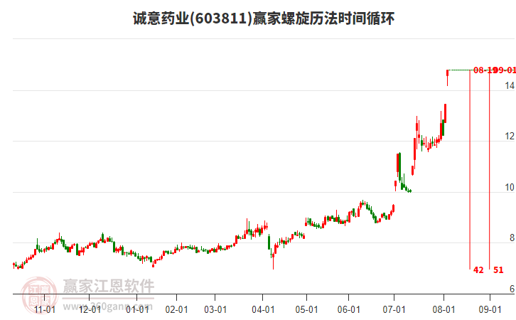 603811誠意藥業(yè)螺旋歷法時間循環(huán)工具