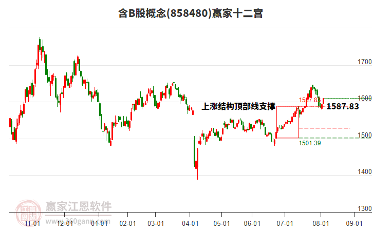 858480含B股贏家十二宮工具