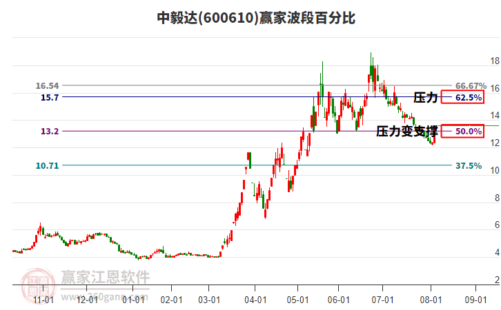 600610中毅達(dá)波段百分比工具