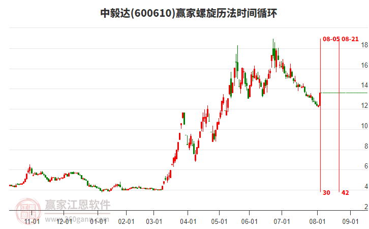 600610中毅達(dá)螺旋歷法時(shí)間循環(huán)工具
