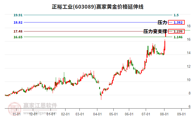 603089正裕工業(yè)黃金價格延伸線工具