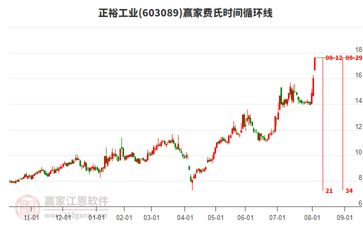 603089正裕工業(yè)費氏時間循環(huán)線工具