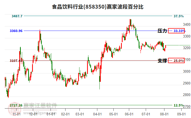 食品飲料行業(yè)波段百分比工具