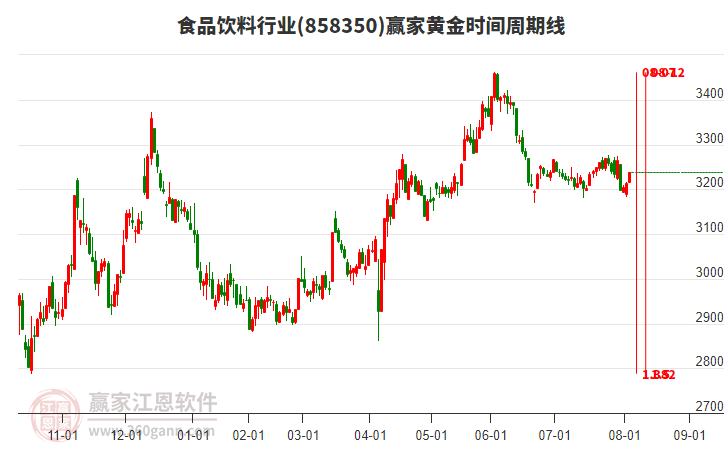 食品飲料行業(yè)黃金時(shí)間周期線工具