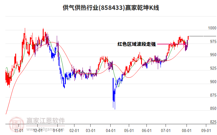 858433供氣供熱贏家乾坤K線工具 858433供氣供熱贏家乾坤K線工具