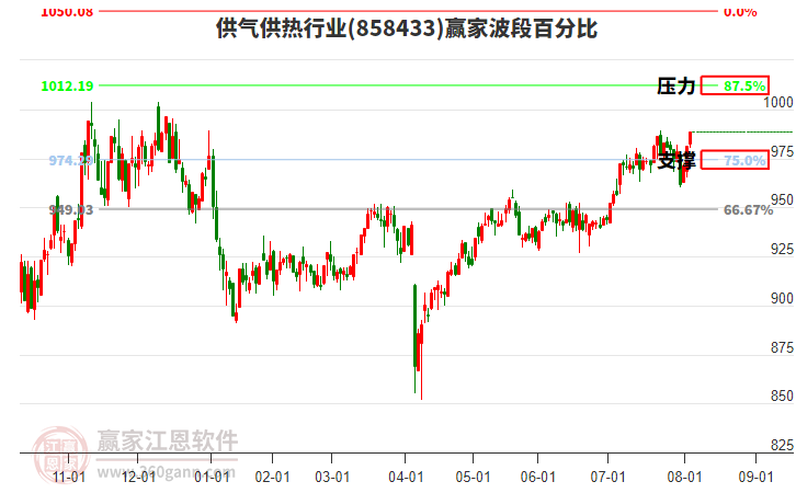 供氣供熱行業(yè)波段百分比工具 供氣供熱行業(yè)波段百分比工具