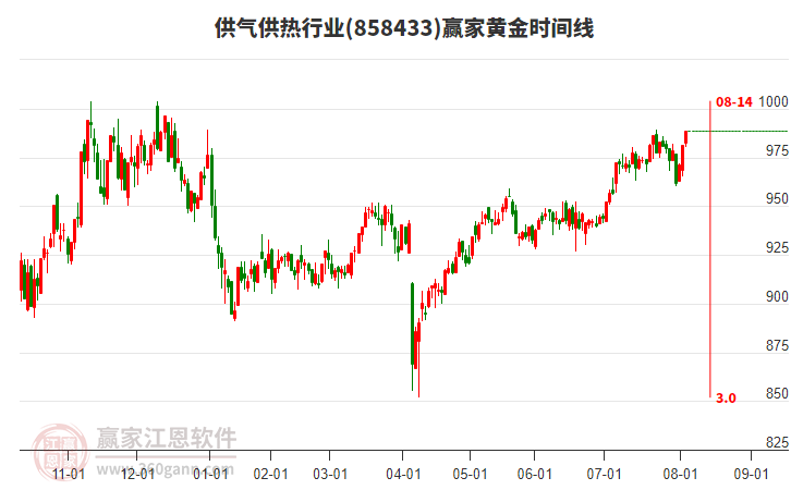 供氣供熱行業(yè)黃金時(shí)間周期線工具 供氣供熱行業(yè)黃金時(shí)間周期線工具