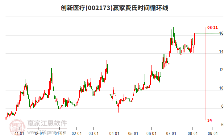 创新医疗