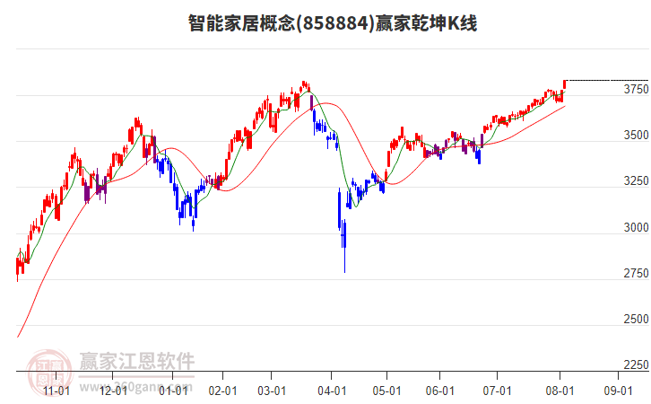 858884智能家居贏家乾坤K線(xiàn)工具