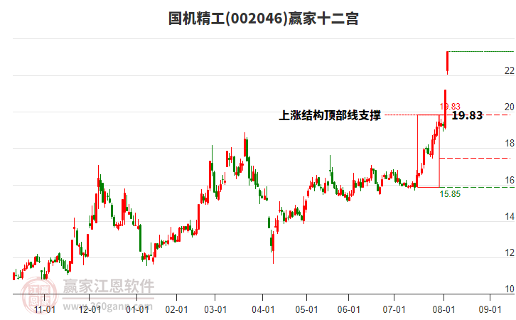 002046國機(jī)精工贏家十二宮工具