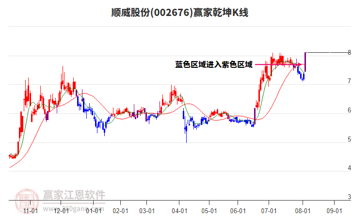 002676順威股份贏家乾坤K線(xiàn)工具