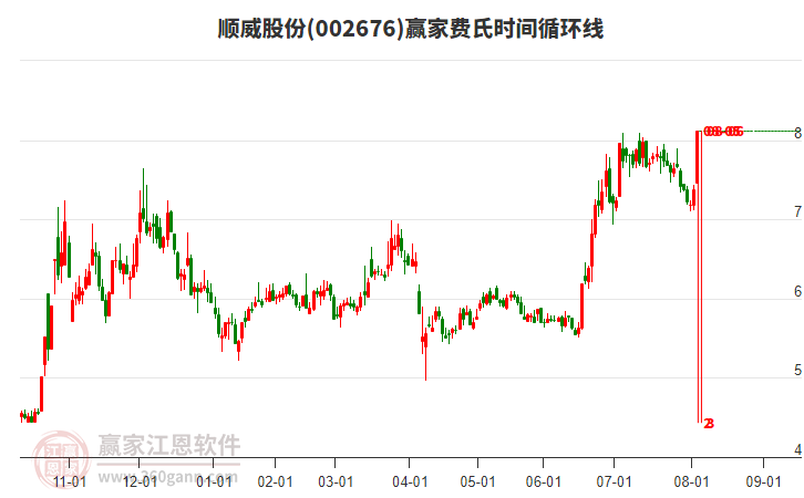 002676順威股份費(fèi)氏時(shí)間循環(huán)線(xiàn)工具
