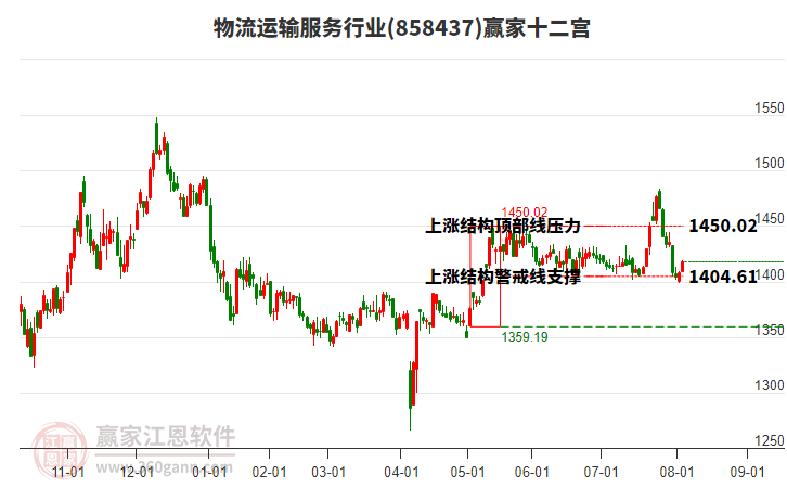 858437物流運輸服務贏家十二宮工具
