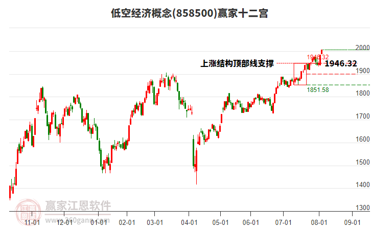 858500低空經(jīng)濟贏家十二宮工具