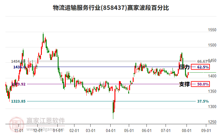 物流運輸服務行業(yè)波段百分比工具
