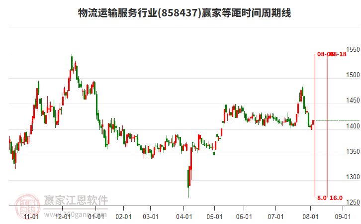 物流運輸服務行業(yè)等距時間周期線工具
