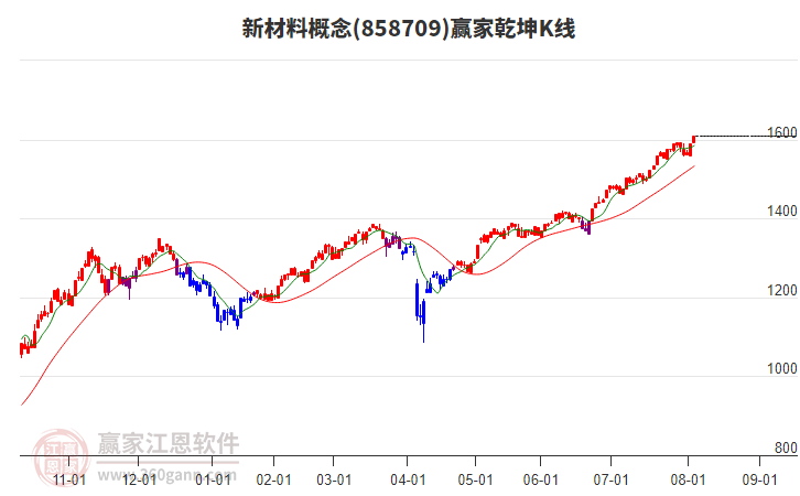 858709新材料贏家乾坤K線工具