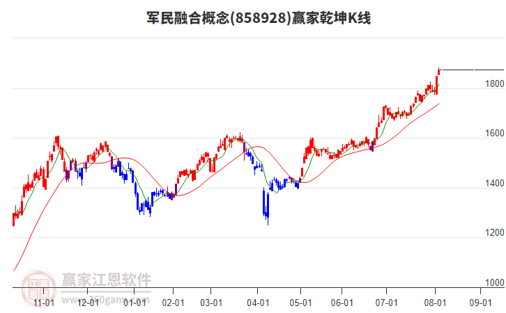 858928軍民融合贏家乾坤K線工具