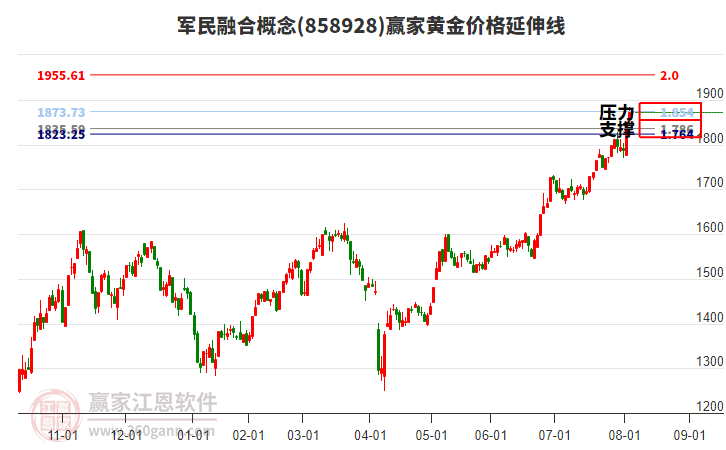 軍民融合概念黃金價(jià)格延伸線工具