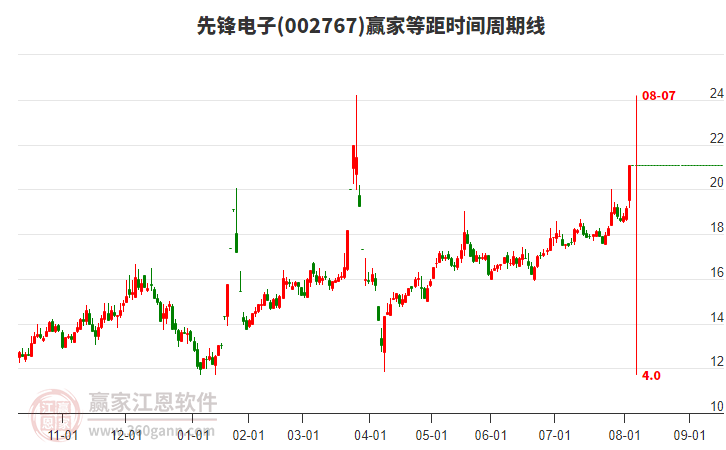 当天002767先锋电子强势涨停，目前处于多头趋势