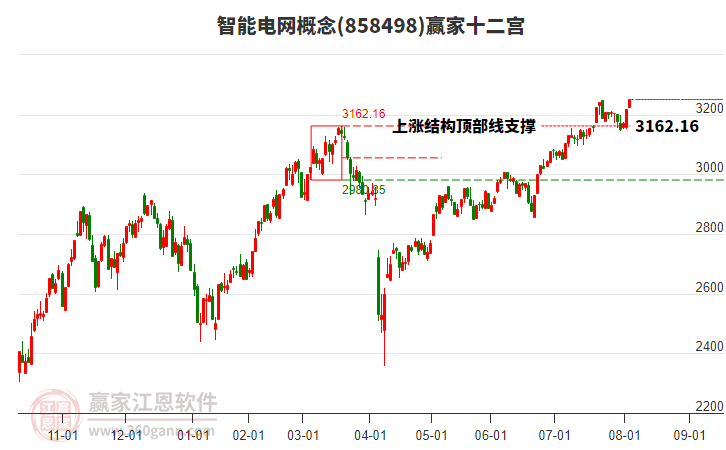 858498智能電網(wǎng)贏家十二宮工具