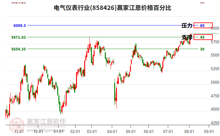 電氣儀表行業(yè)江恩價(jià)格百分比工具
