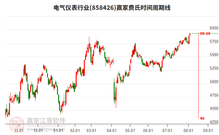 電氣儀表行業(yè)費(fèi)氏時(shí)間周期線工具