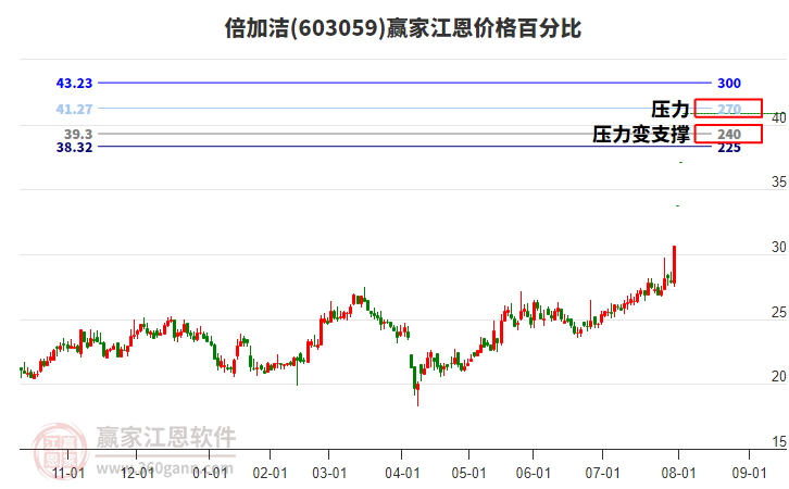 603059倍加潔江恩價(jià)格百分比工具 603059倍加潔江恩價(jià)格百分比工具