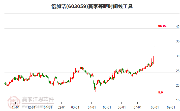 603059倍加潔等距時(shí)間周期線工具