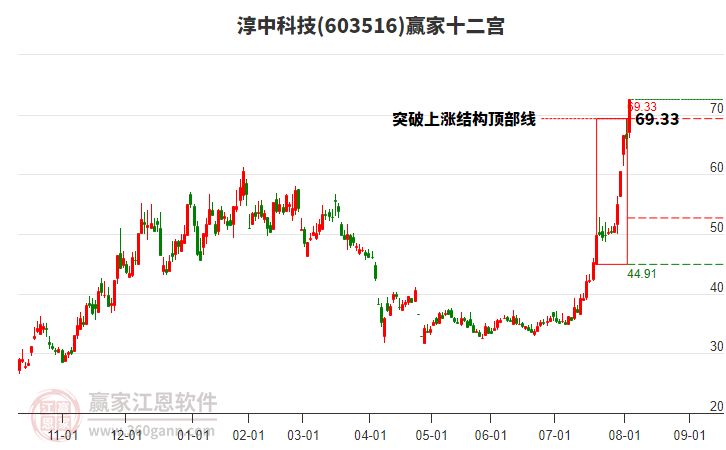 603516淳中科技贏家十二宮工具