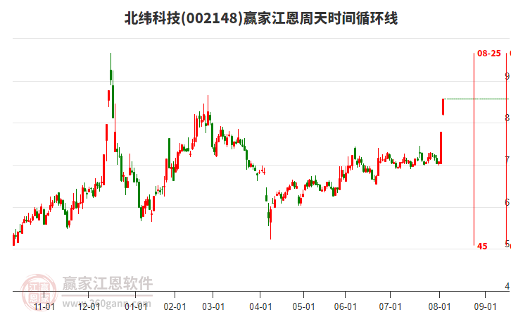 002148北緯科技江恩周天時間循環(huán)線工具