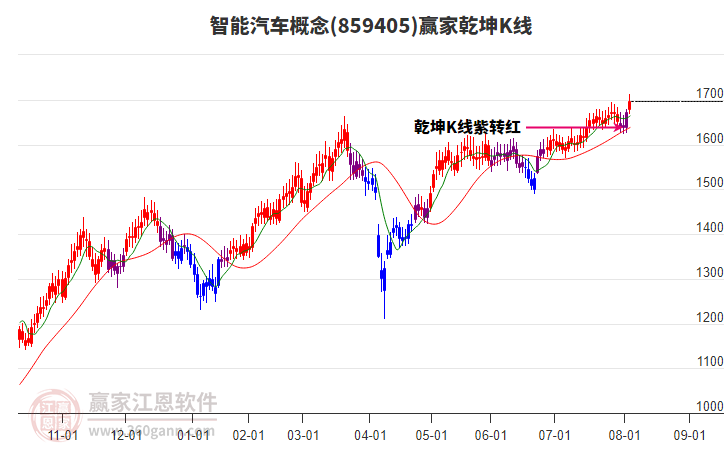 859405智能汽車贏家乾坤K線工具