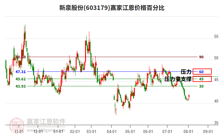 603179新泉股份江恩價格百分比工具