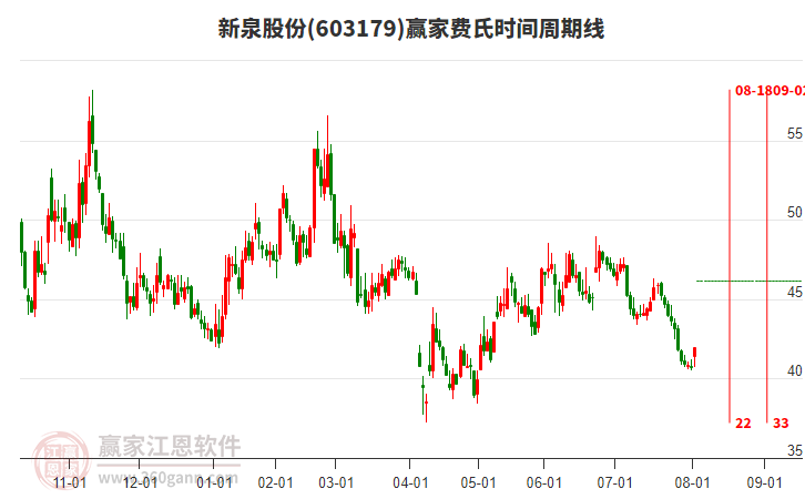 603179新泉股份費氏時間周期線工具