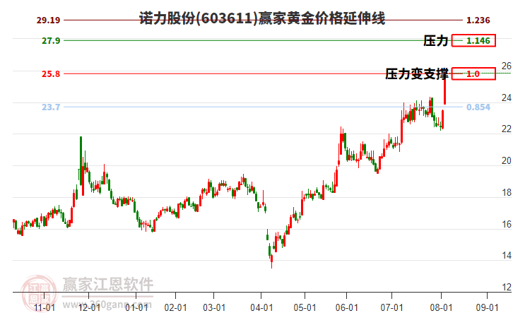 603611諾力股份黃金價格延伸線工具